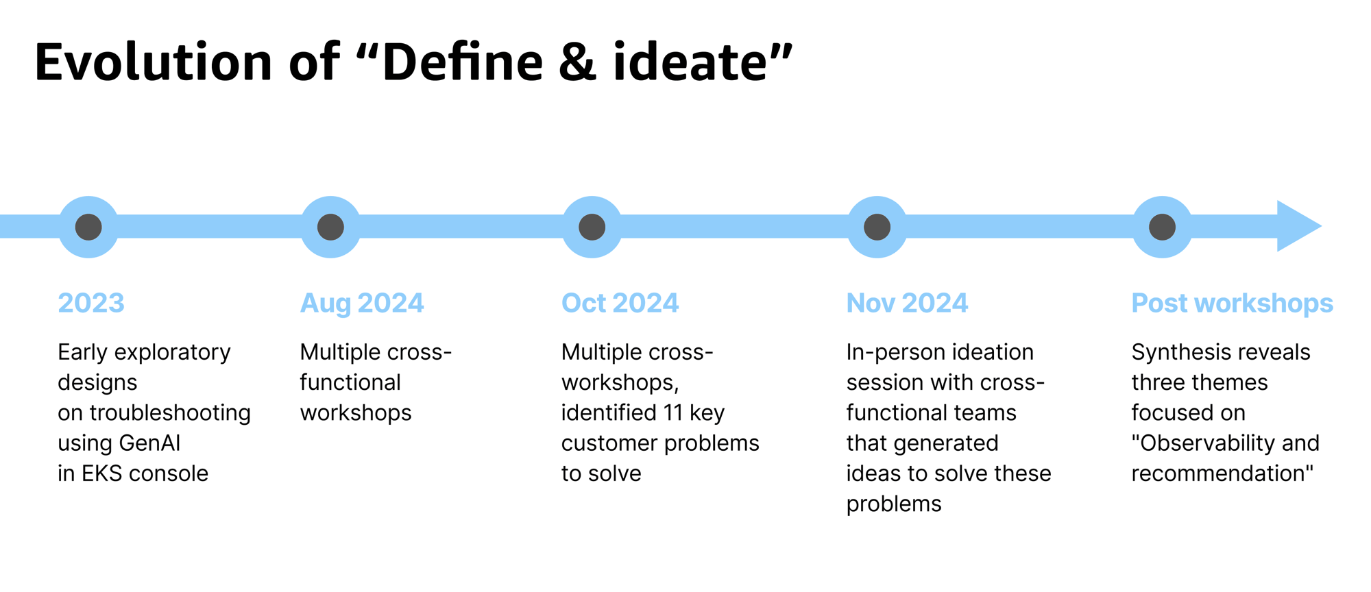 Evolution of Define and ideate, a timeline: early exploratory designs for troubleshooting with GenAI in the EKS console in 2023; cross-functional workshops in August and October 2024, which identified 11 key customer problems; an in-person ideation session in November 2024; then a synthesis that revealed three themes focused on observability and recommendation