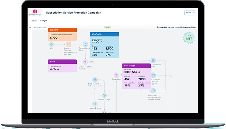 A laptop showing the Analyze tab of the same campaign: the journey map with result cards on its nodes, segment size, web traffic, click-through, subscriptions and revenue, and a Goal Met badge