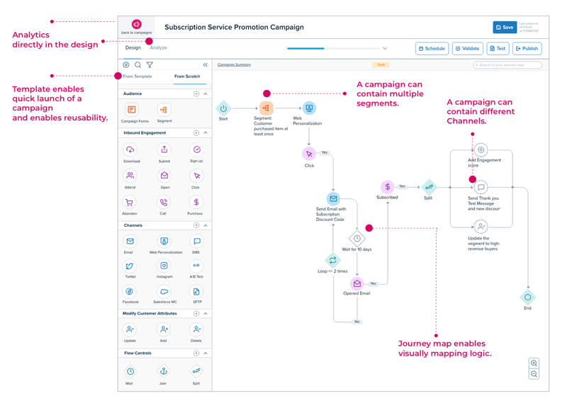 The final journey-map campaign builder: a Subscription Service Promotion Campaign drawn as nodes, from a segment through web personalization, email, a wait and a split to SMS and a segment update, with a library of audience, engagement, channel and flow-control nodes on the left and callouts naming what it fixes