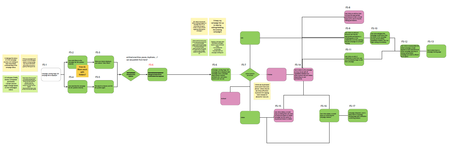 Flow F5, managing campaigns from the landing page: numbered steps from the campaign list through filters, search, archive and delete, with sticky notes holding the open questions