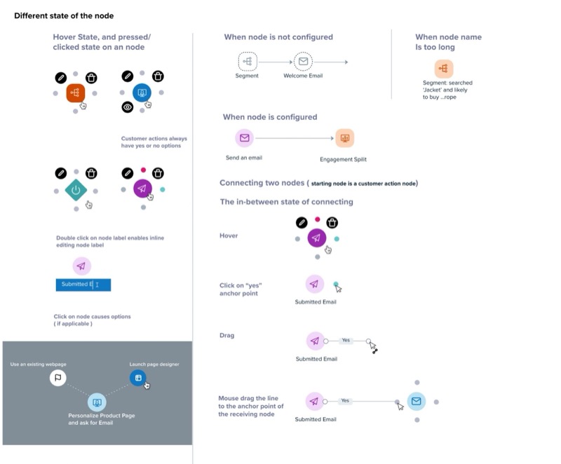 The node specification: hover, pressed and clicked states with edit and delete controls, unconfigured and configured nodes, a long name truncated, inline label editing, and the steps of connecting two nodes from hover to dragging the yes line onto the receiving node