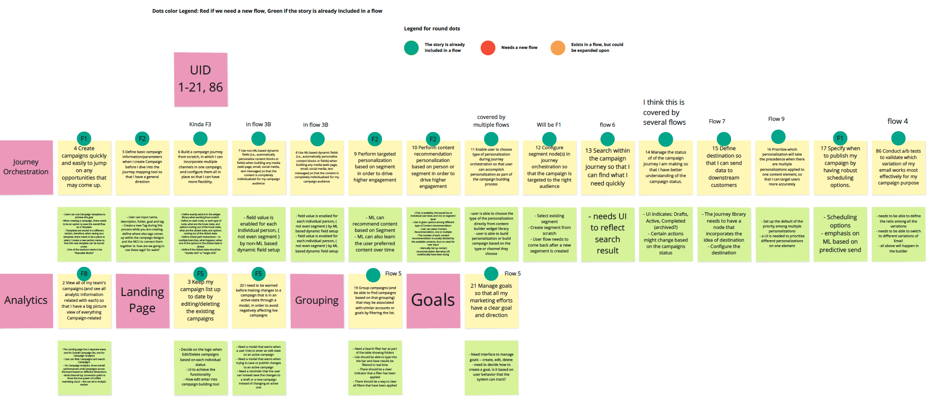 A board of user-story cards in rows for journey orchestration and analytics, with landing page, grouping and goals as groups; a colored dot on each card says whether a flow already covers it, a new flow is needed, or an existing flow could be expanded
