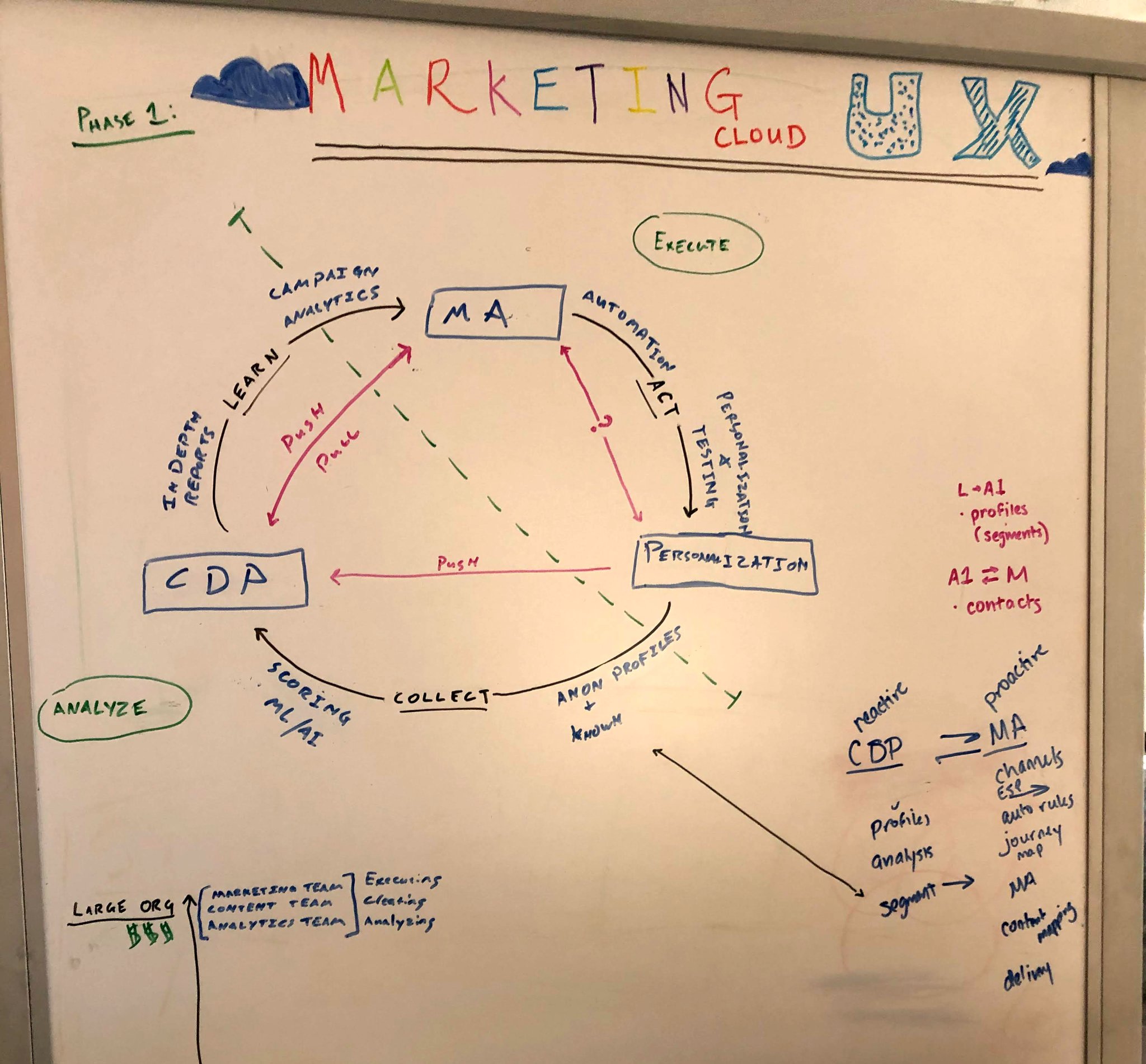 Whiteboard titled Marketing Cloud UX, phase 1: marketing automation, personalization and the customer data platform drawn as a loop with learn, act and collect on the arrows