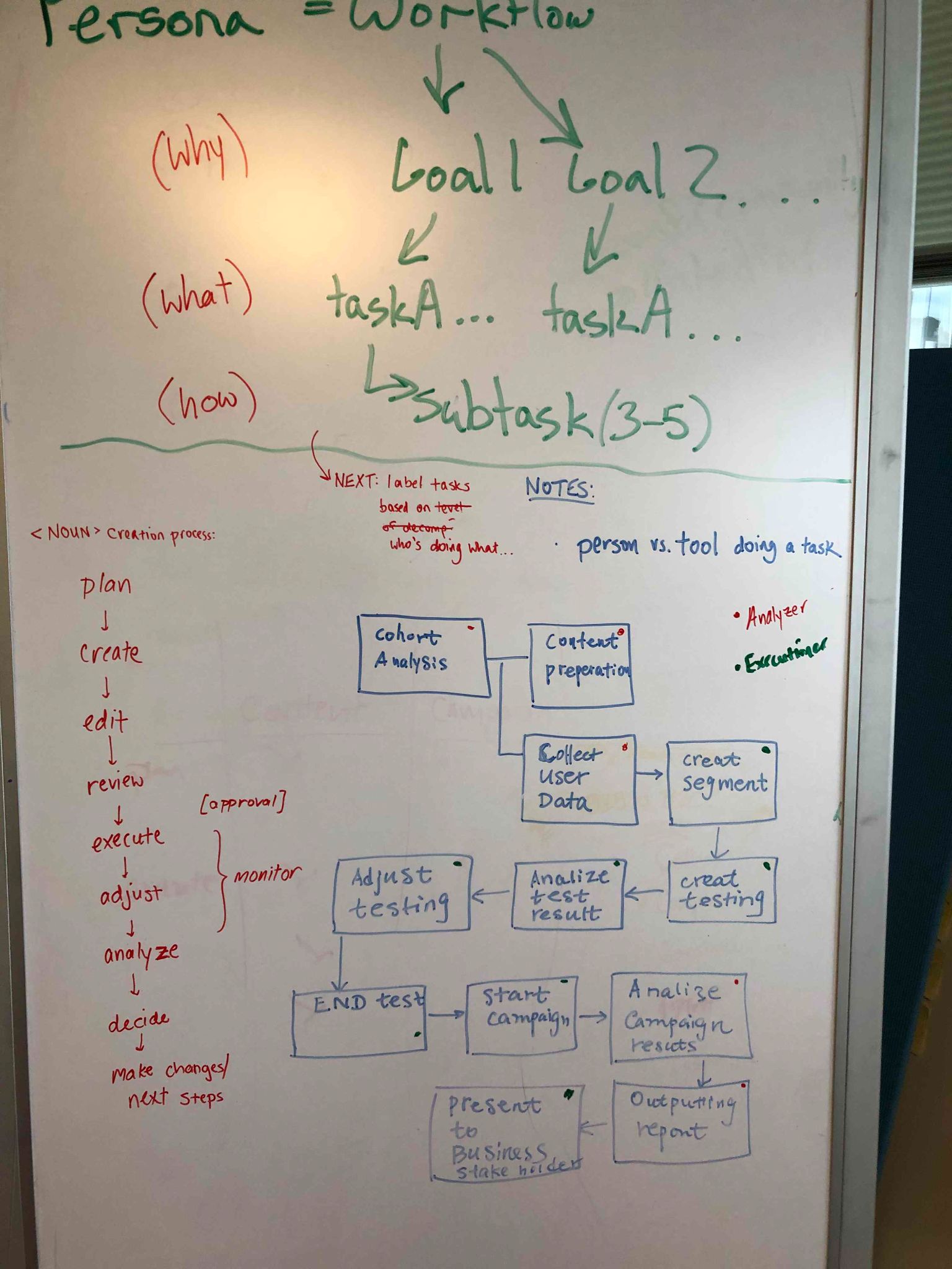 Whiteboard: persona equals workflow, broken into goals, tasks and subtasks, beside the campaign creation process from plan to decide and a flow of boxes from cohort analysis to presenting results