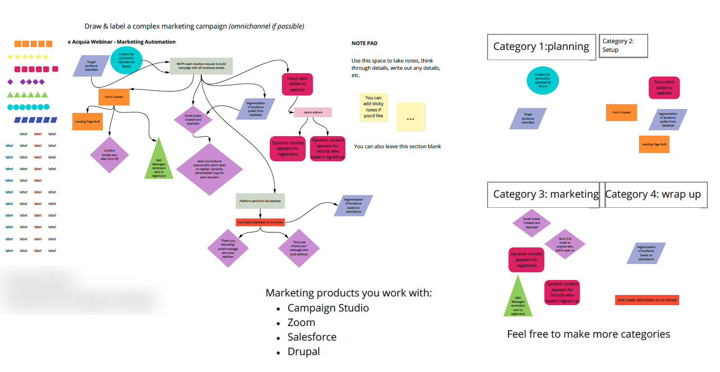 A remote workshop board: a participant’s webinar campaign drawn as a flow of colored shapes, from identifying the audience and uploading content to invites, reminders and follow-up messages, then the same shapes sorted into four categories: planning, setup, marketing and wrap-up